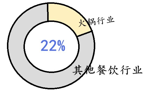 行业占比